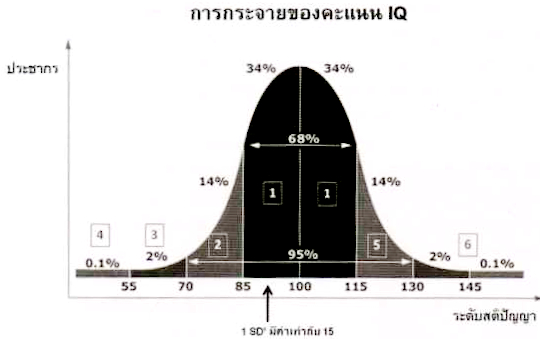 การกระจายของคะแนน IQ